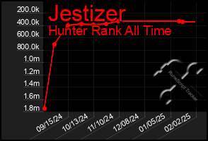 Total Graph of Jestizer