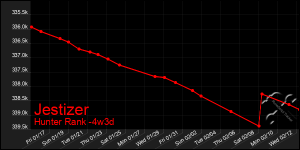 Last 31 Days Graph of Jestizer