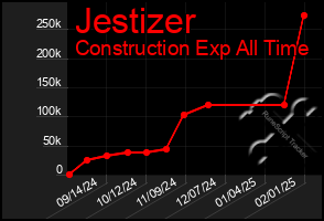 Total Graph of Jestizer