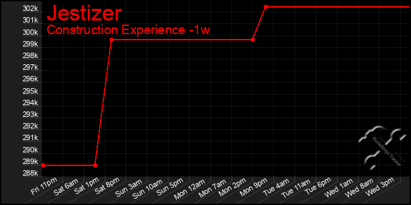 Last 7 Days Graph of Jestizer