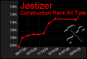 Total Graph of Jestizer