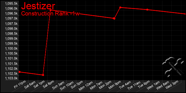 Last 7 Days Graph of Jestizer