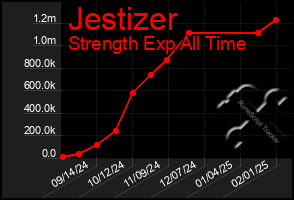 Total Graph of Jestizer