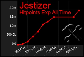 Total Graph of Jestizer