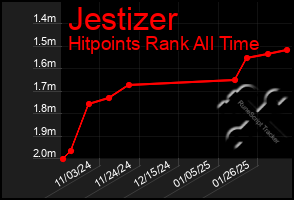 Total Graph of Jestizer