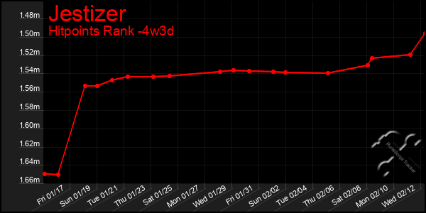 Last 31 Days Graph of Jestizer