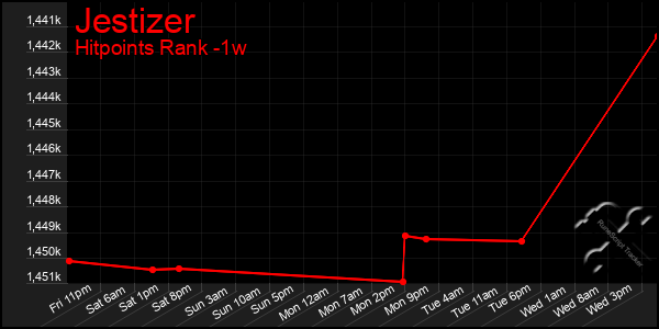 Last 7 Days Graph of Jestizer