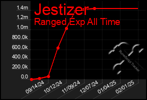 Total Graph of Jestizer