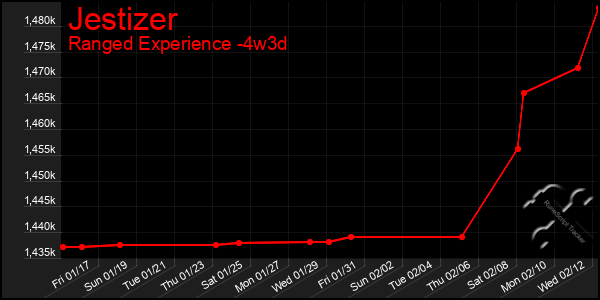 Last 31 Days Graph of Jestizer