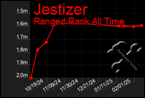 Total Graph of Jestizer