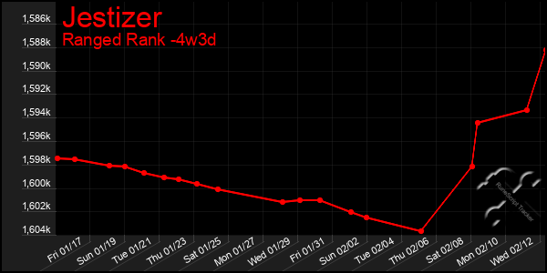 Last 31 Days Graph of Jestizer