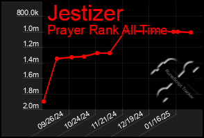 Total Graph of Jestizer