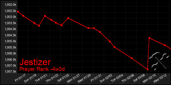 Last 31 Days Graph of Jestizer