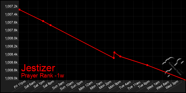 Last 7 Days Graph of Jestizer