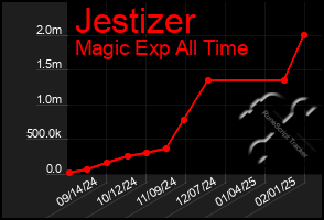 Total Graph of Jestizer