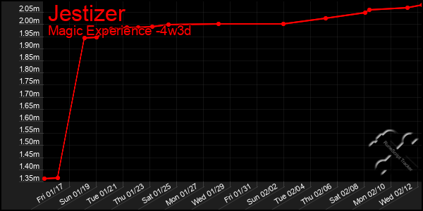 Last 31 Days Graph of Jestizer