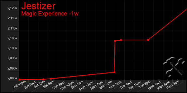 Last 7 Days Graph of Jestizer