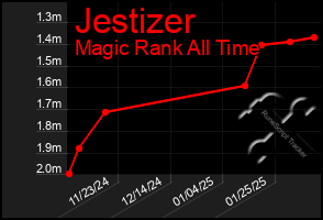 Total Graph of Jestizer