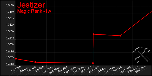 Last 7 Days Graph of Jestizer