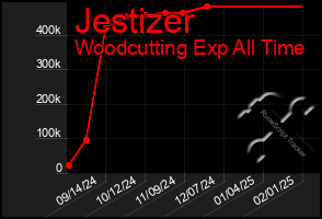 Total Graph of Jestizer