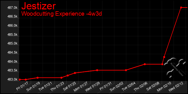 Last 31 Days Graph of Jestizer