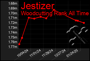 Total Graph of Jestizer