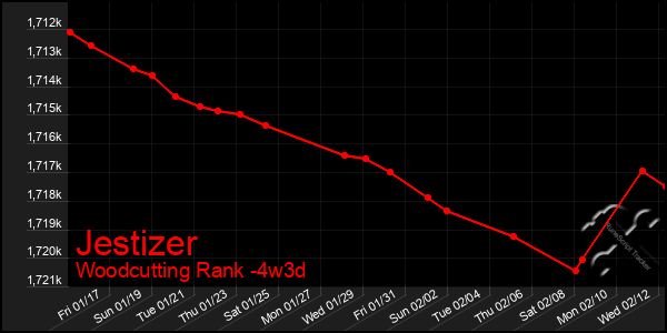 Last 31 Days Graph of Jestizer