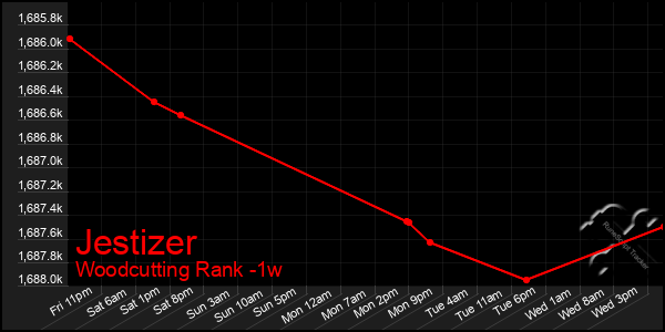 Last 7 Days Graph of Jestizer