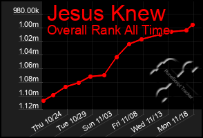 Total Graph of Jesus Knew