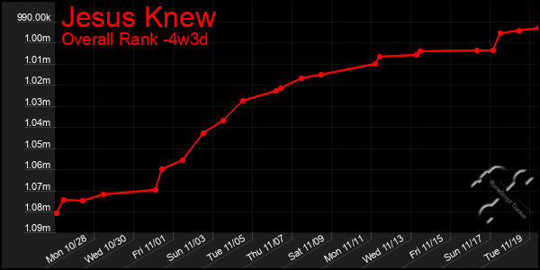 Last 31 Days Graph of Jesus Knew