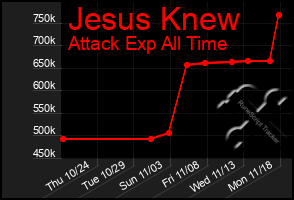 Total Graph of Jesus Knew