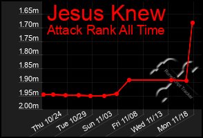 Total Graph of Jesus Knew