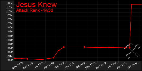 Last 31 Days Graph of Jesus Knew