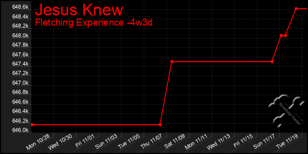 Last 31 Days Graph of Jesus Knew