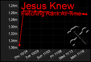 Total Graph of Jesus Knew