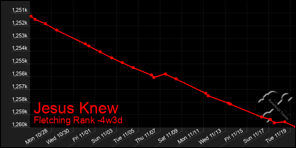 Last 31 Days Graph of Jesus Knew