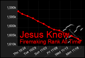 Total Graph of Jesus Knew