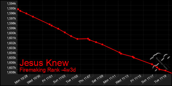 Last 31 Days Graph of Jesus Knew