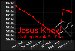 Total Graph of Jesus Knew