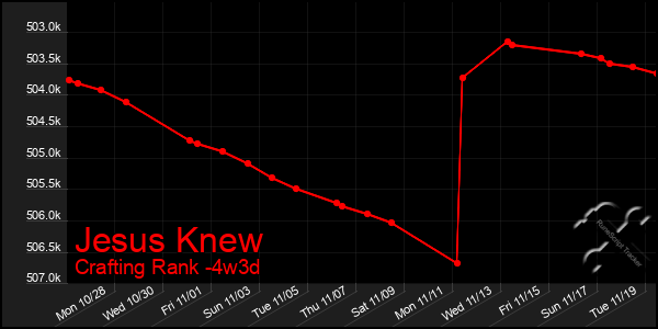 Last 31 Days Graph of Jesus Knew