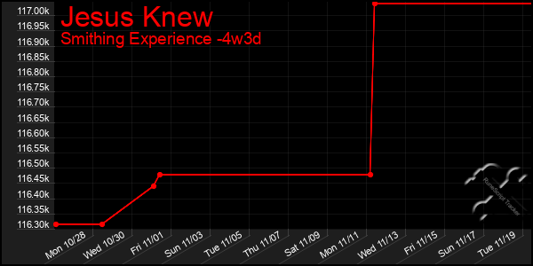 Last 31 Days Graph of Jesus Knew