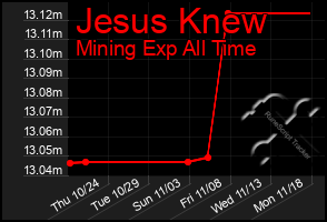 Total Graph of Jesus Knew