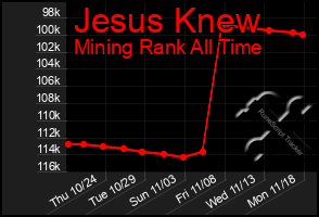 Total Graph of Jesus Knew