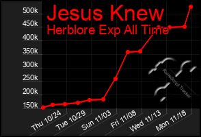 Total Graph of Jesus Knew