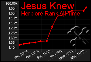 Total Graph of Jesus Knew