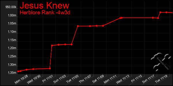 Last 31 Days Graph of Jesus Knew