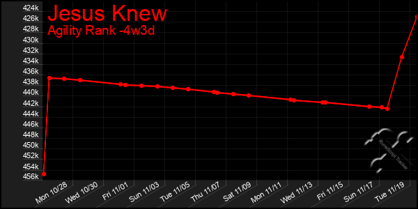 Last 31 Days Graph of Jesus Knew