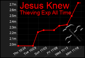 Total Graph of Jesus Knew