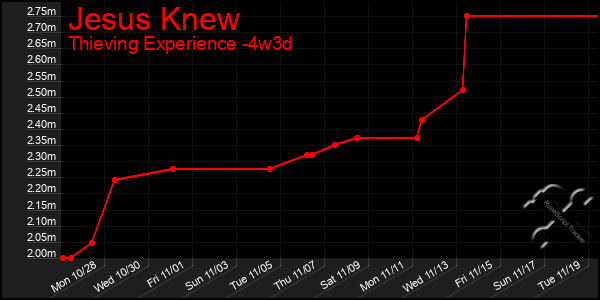 Last 31 Days Graph of Jesus Knew