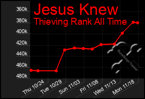 Total Graph of Jesus Knew